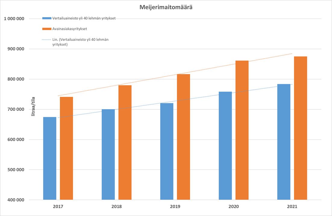 Meijeriin toimitettu maitomäärä