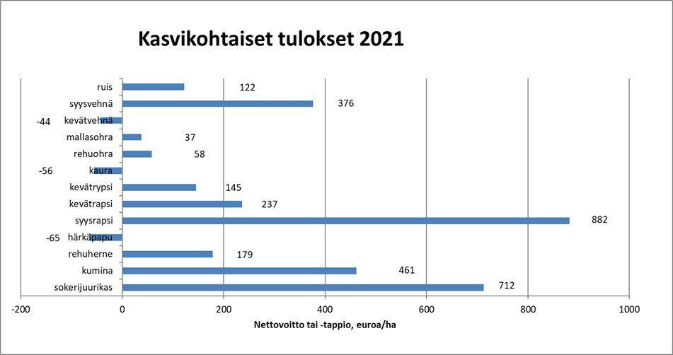 Kasvikohtaiset tulokset 2021