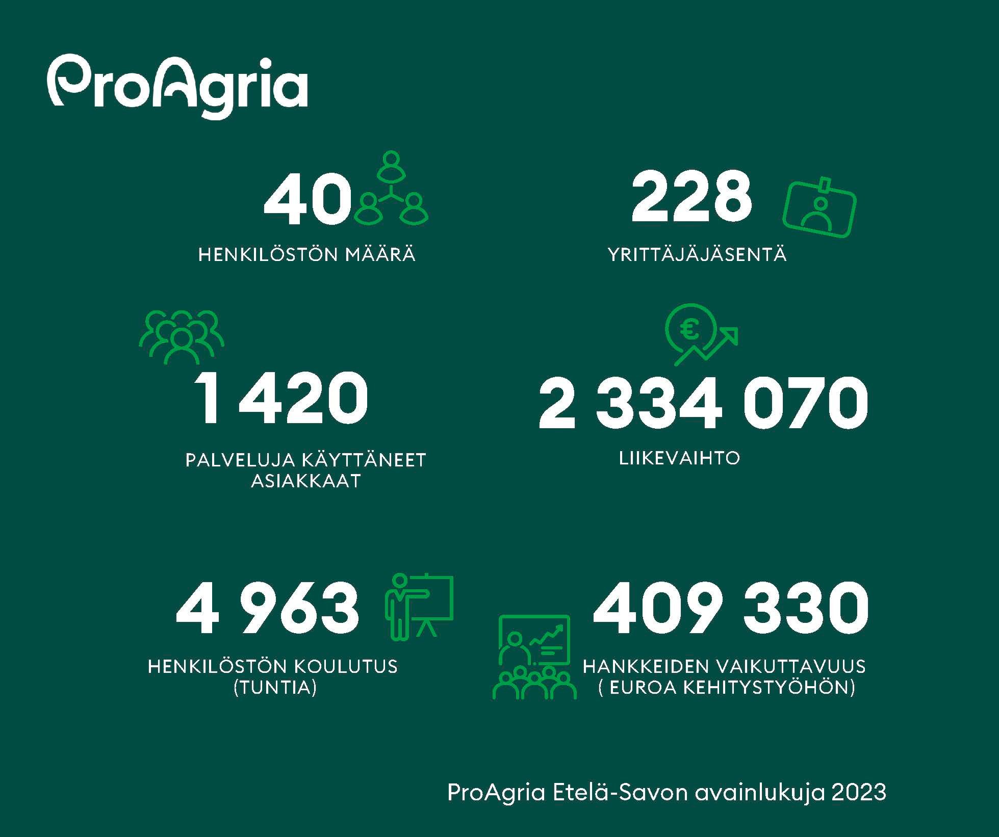 ProAgria Etelä-Savon avainlukuja vuodelta 2023
