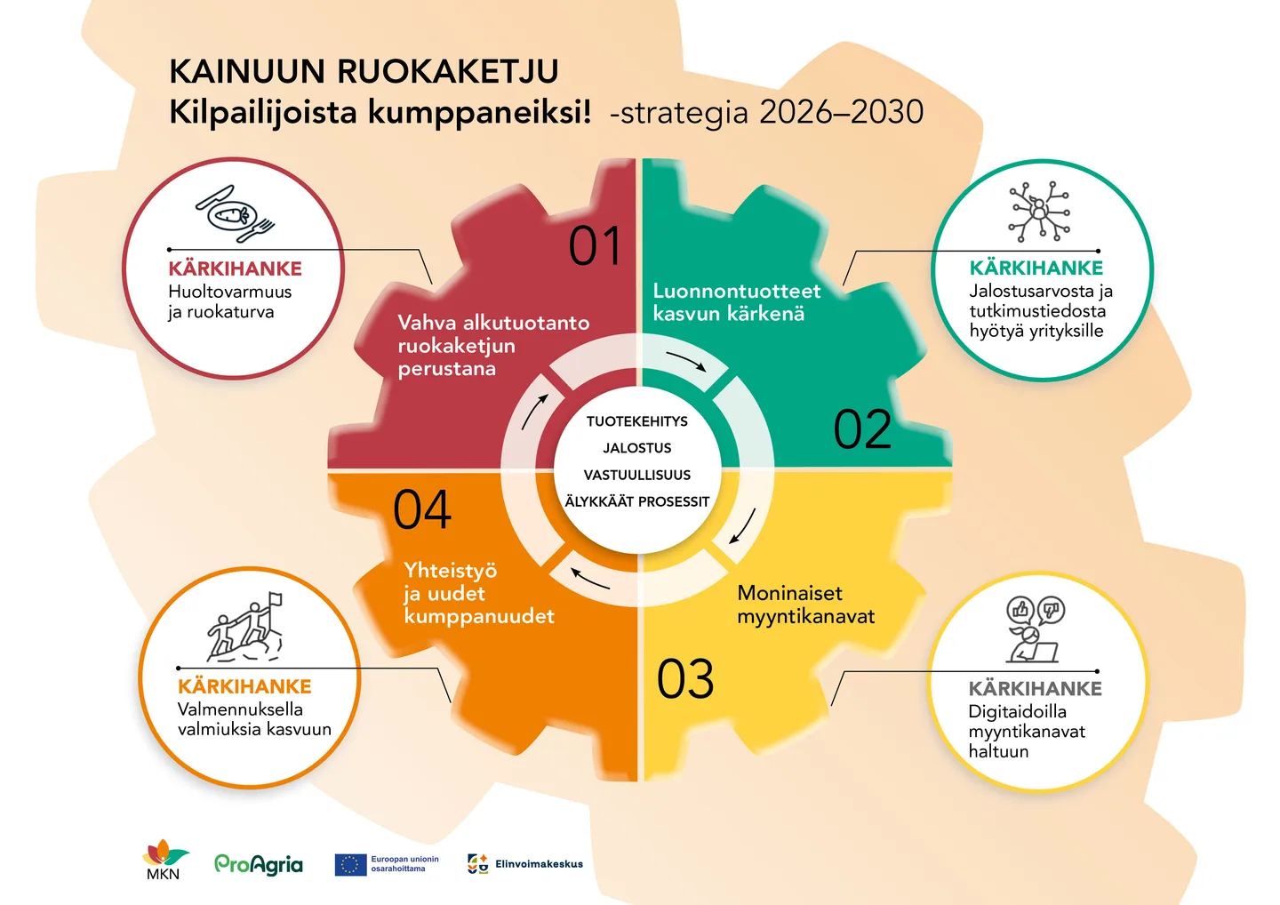 Kainuun ruokaketju kuvio2026 otsikolla