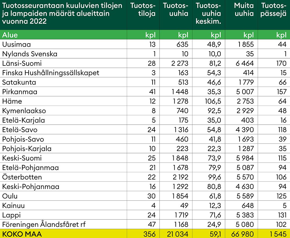 Taulukko tuotosseurantaan kuuluvien lampaiden määrä
