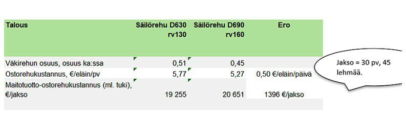 Esimerkkitaulukko ruokinnasta