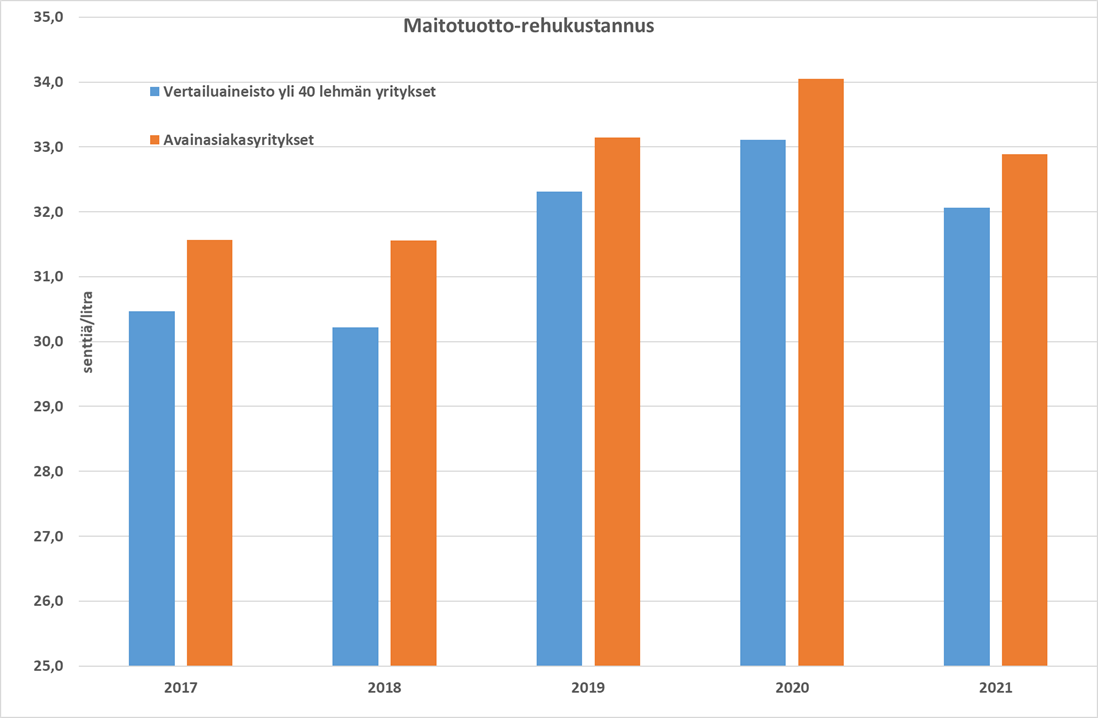 Maitotuotto ja rehukustannus