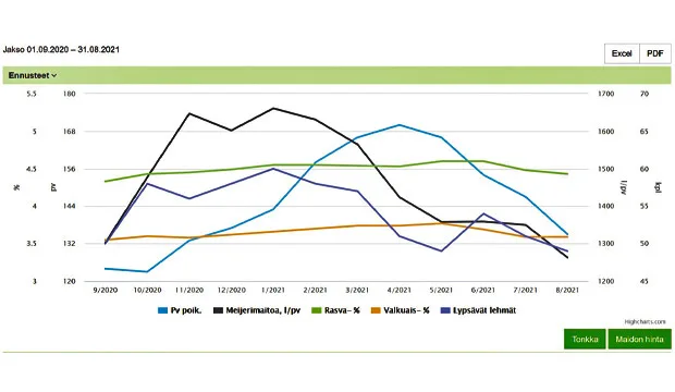 Muut Tuotosseurantaraportit -kohdasta löytyvä Tuottoennuste-raportti ennustaa sekä maitomäärää, pitoisuuksia että lehmämäärää seuraaville 12 kuukaudelle. Raportti päivittyy kerran kuukaudessa alkukuusta.